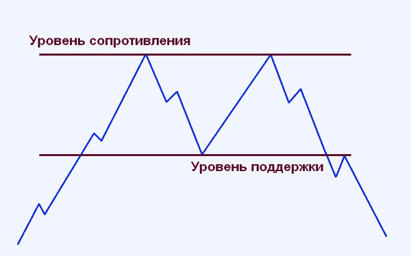 Вершины в трейдинге