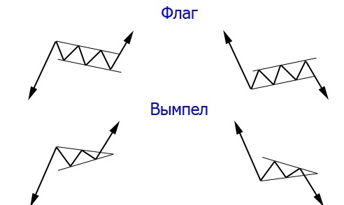 Вымпел в трейдинге