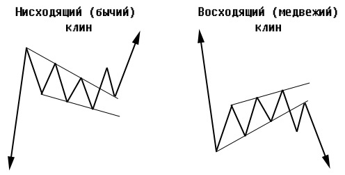 Клин в трейдинге