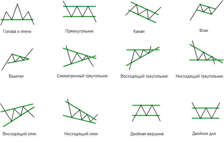 Фигуры в трейдинге